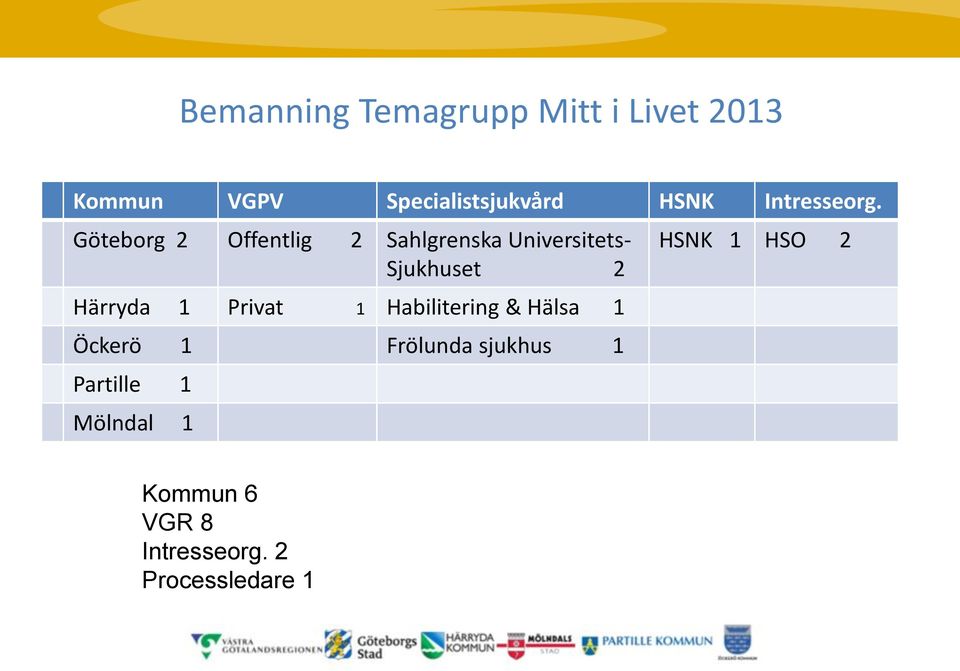 Göteborg 2 Offentlig 2 Sahlgrenska Universitets- Sjukhuset 2 Härryda 1