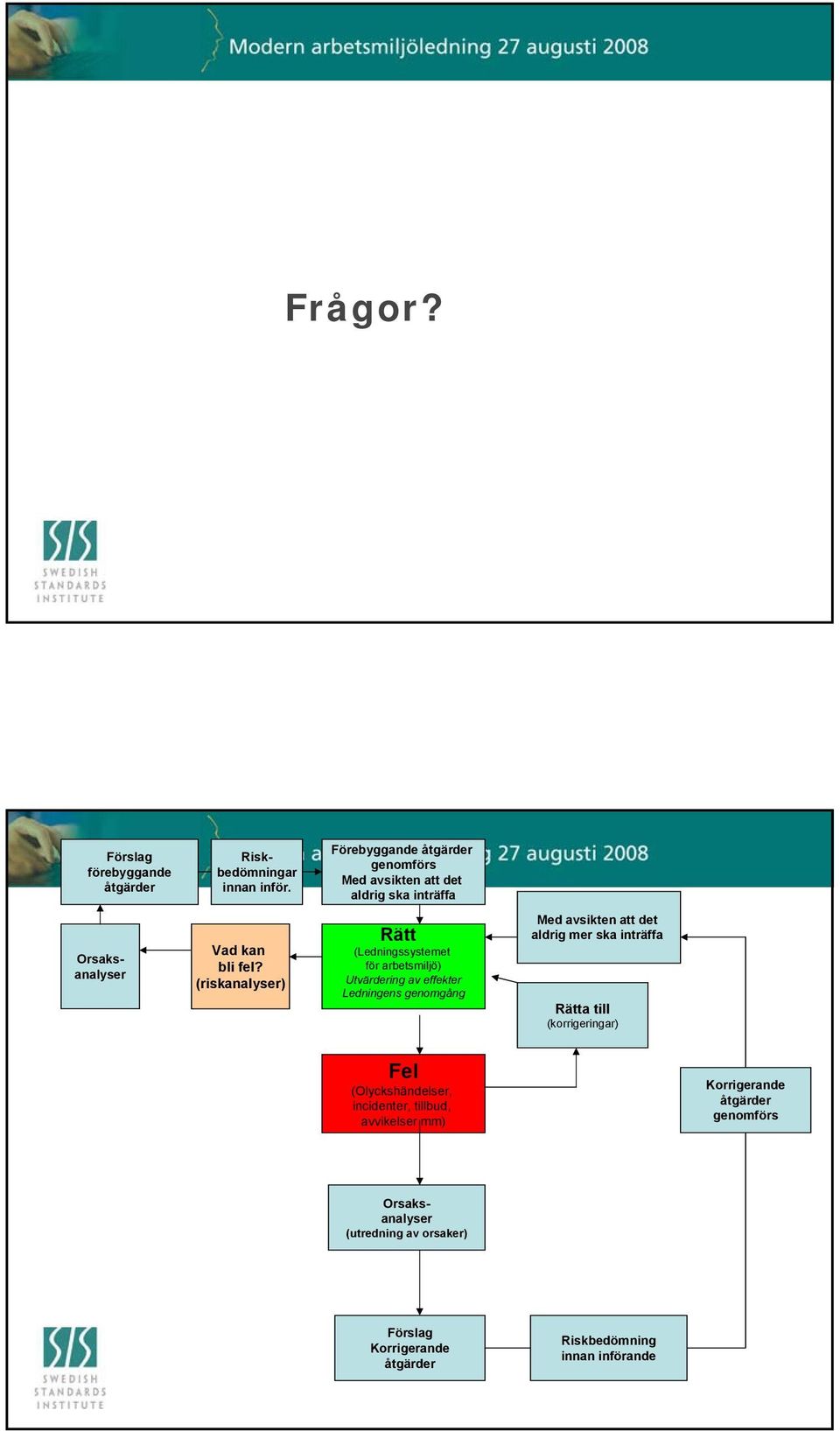 (riskanalyser) Rätt (Ledningssystemet för arbetsmiljö) Utvärdering av effekter Ledningens genomgång Med avsikten att det aldrig mer