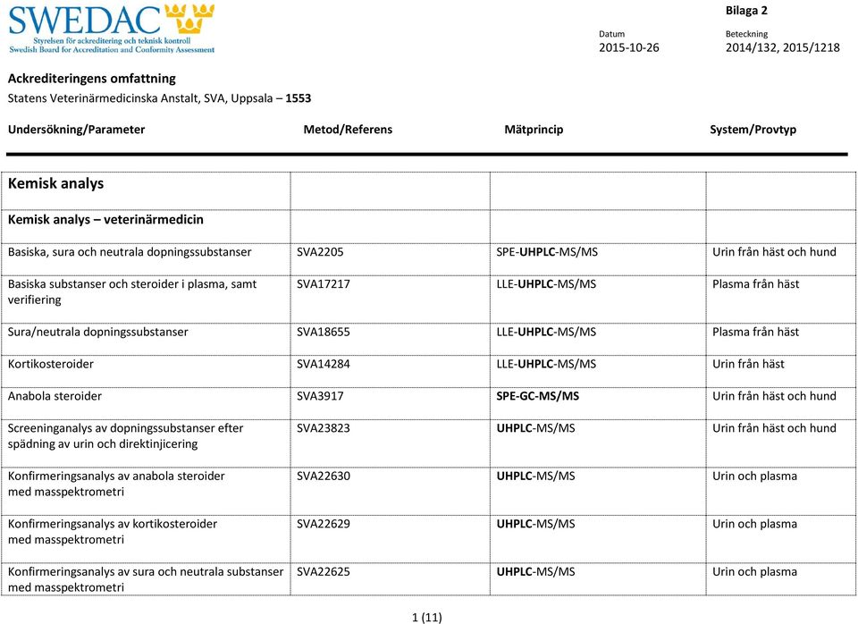 SPE-GC-MS/MS Urin från häst och hund Screeninganalys av dopningssubstanser efter spädning av urin och direktinjicering Konfirmeringsanalys av anabola steroider med masspektrometri Konfirmeringsanalys