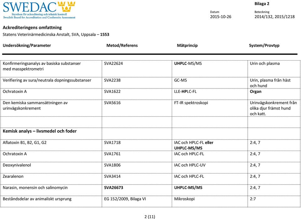 Kemisk analys livsmedel och foder Aflatoxin B1, B2, G1, G2 SVA1718 IAC och HPLC-FL eller 2:4, 7 UHPLC-MS/MS Ochratoxin A SVA1761 IAC och HPLC-FL 2:4, 7 Deoxynivalenol SVA1806 IAC och