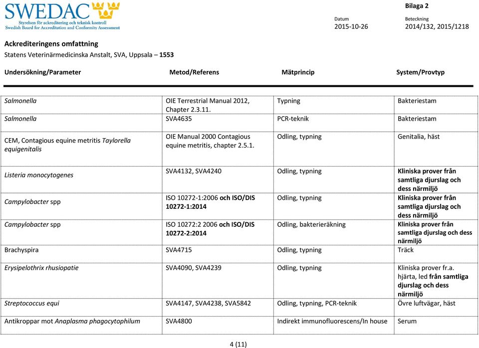 Odling, typning Genitalia, häst Listeria monocytogenes Campylobacter spp Campylobacter spp SVA4132, SVA4240 Odling, typning Kliniska prover från samtliga djurslag och dess närmiljö ISO 10272-1:2006