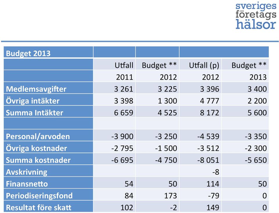 900-3 250-4 539-3 350 Övriga kostnader - 2 795-1 500-3 512-2 300 Summa kostnader - 6 695-4 750-8 051-5