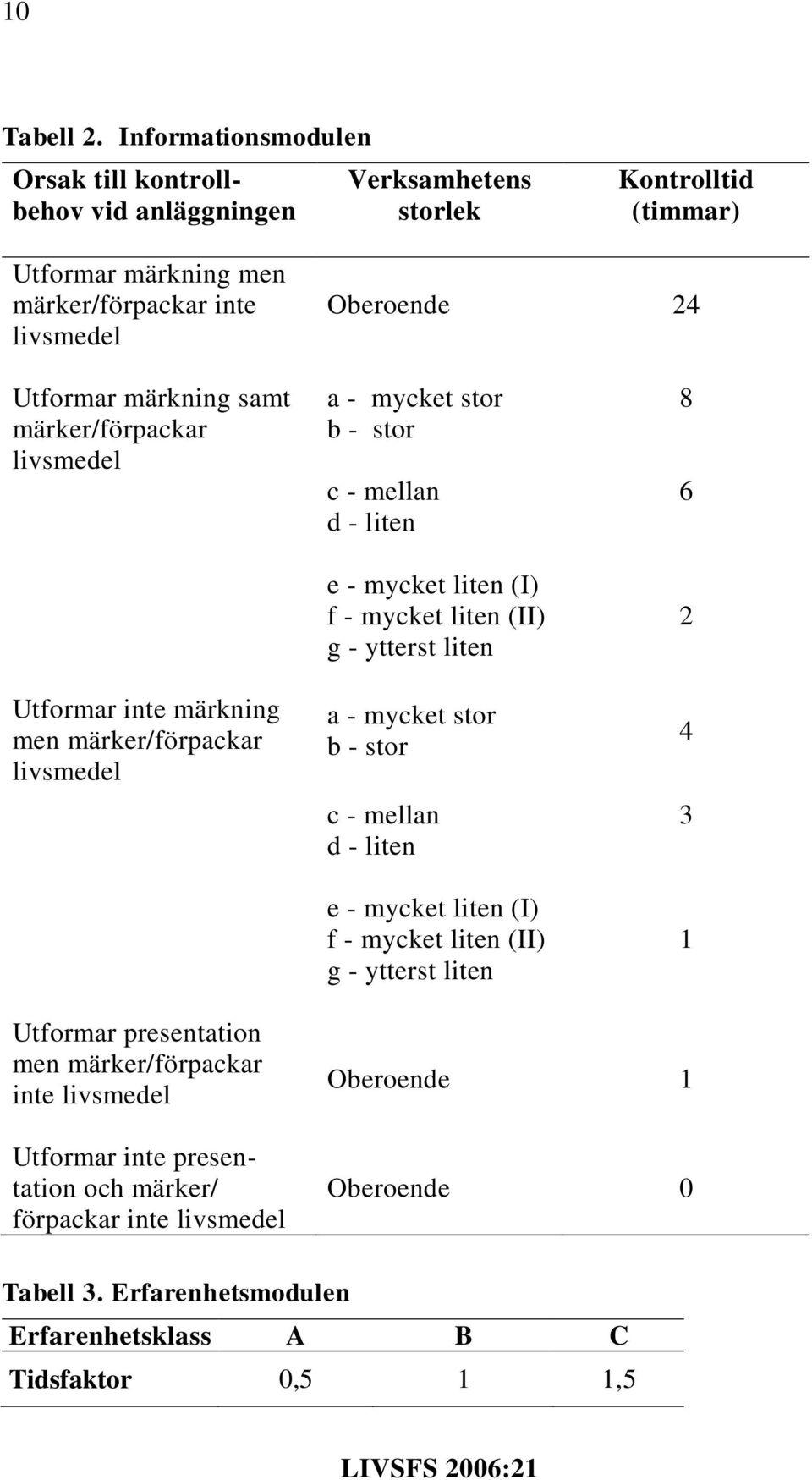 märkning samt märker/förpackar livsmedel Utformar inte märkning men märker/förpackar livsmedel a - mycket stor b - stor c - mellan d - liten e - mycket liten (I) f - mycket liten (II)