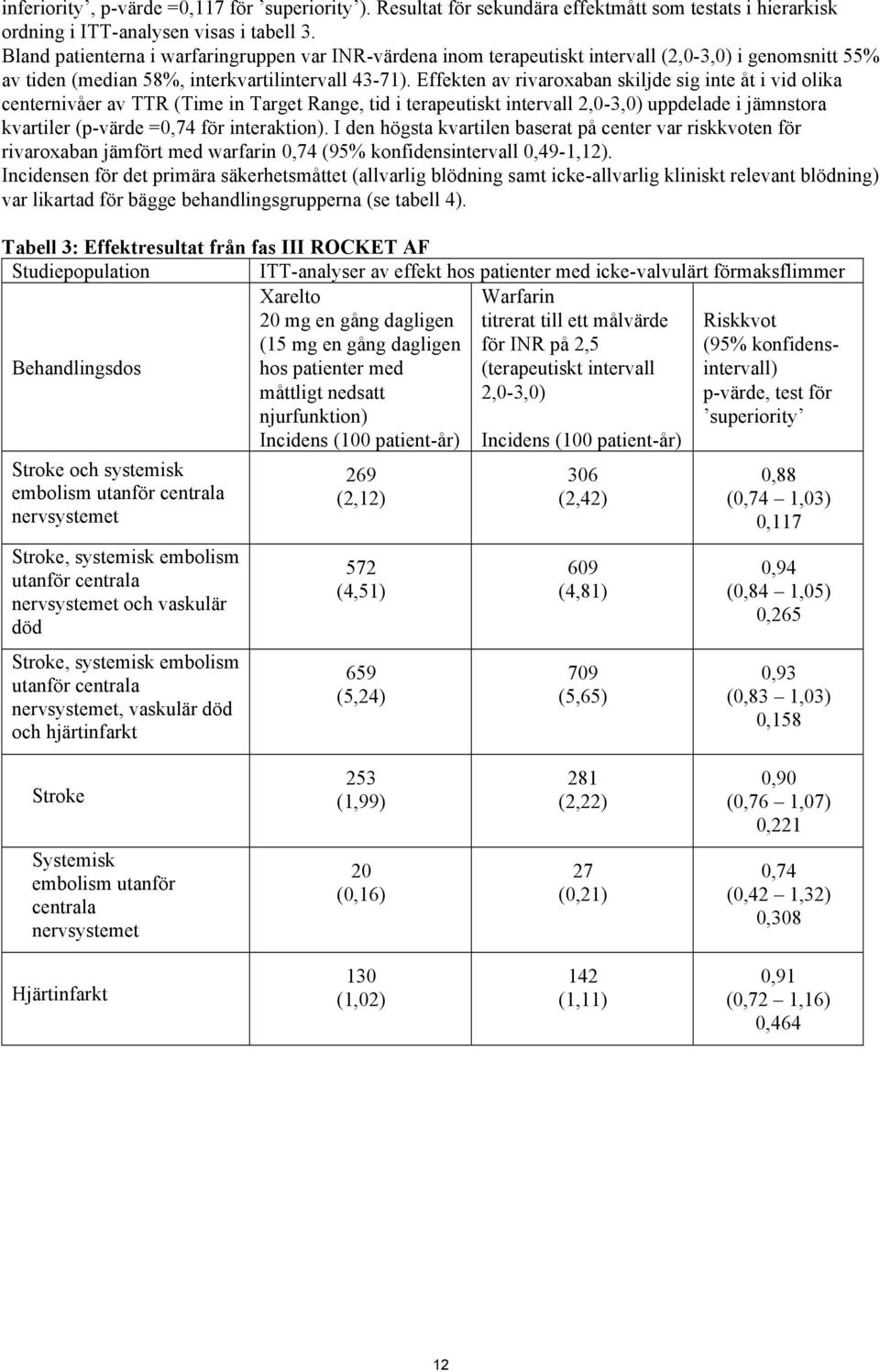 Effekten av rivaroxaban skiljde sig inte åt i vid olika centernivåer av TTR (Time in Target Range, tid i terapeutiskt intervall 2,0-3,0) uppdelade i jämnstora kvartiler (p-värde =0,74 för