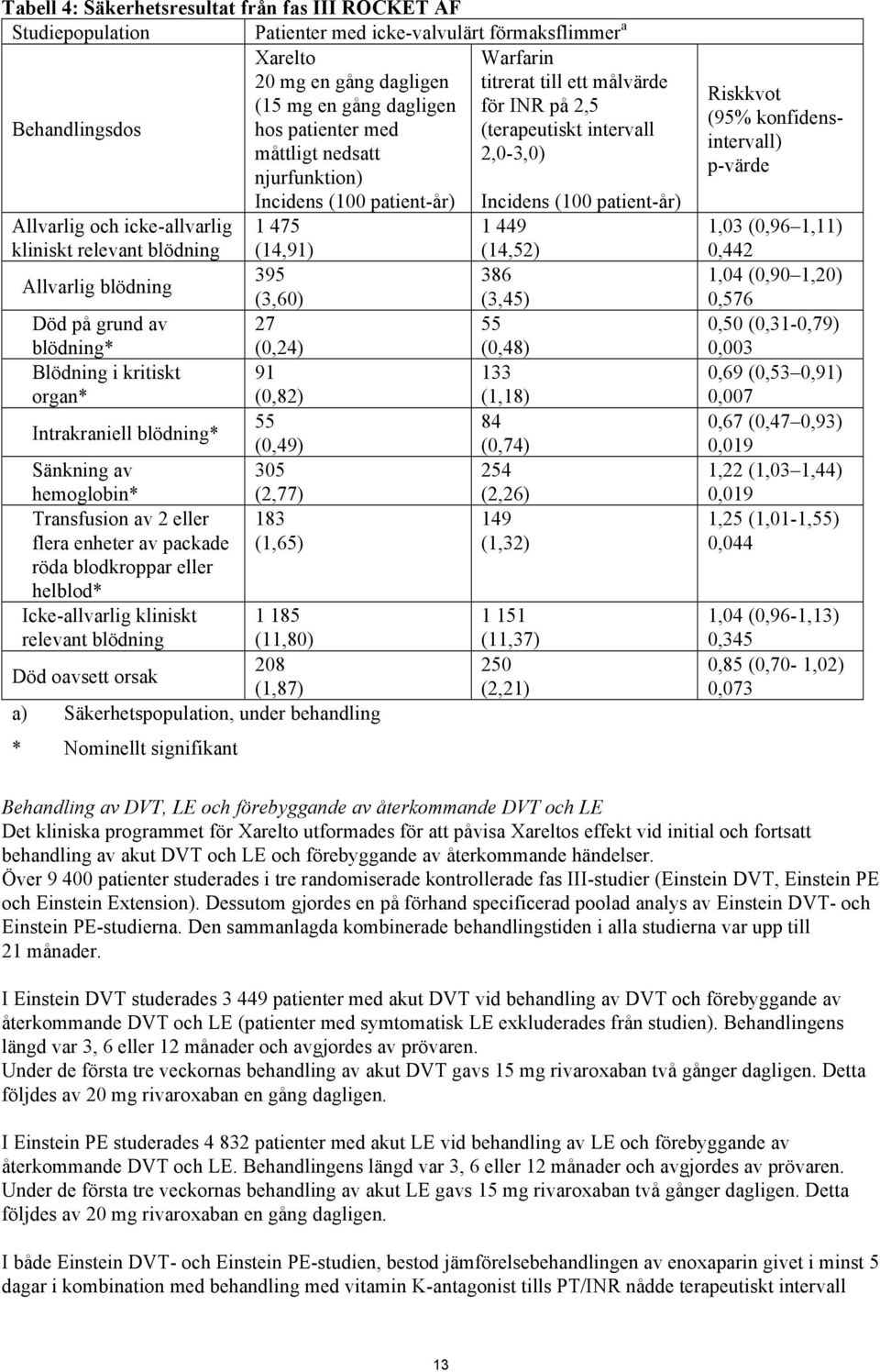 1 475 1 449 kliniskt relevant blödning (14,91) (14,52) Allvarlig blödning 395 386 (3,60) (3,45) Död på grund av 27 55 blödning* Blödning i kritiskt organ* Intrakraniell blödning* (0,24) 91 (0,82) 55