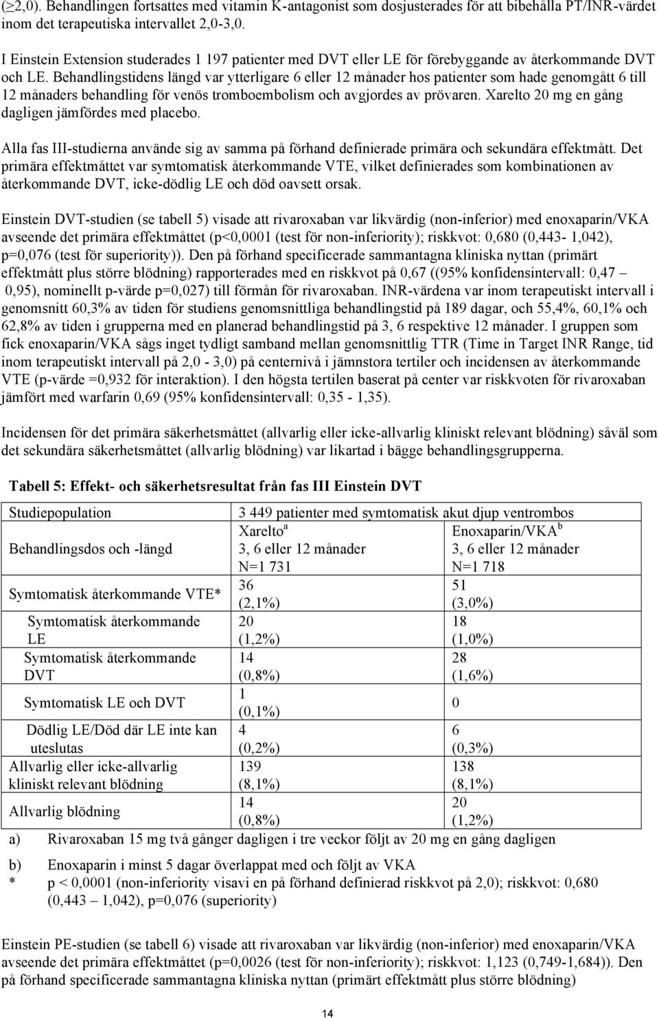 Behandlingstidens längd var ytterligare 6 eller 12 månader hos patienter som hade genomgått 6 till 12 månaders behandling för venös tromboembolism och avgjordes av prövaren.