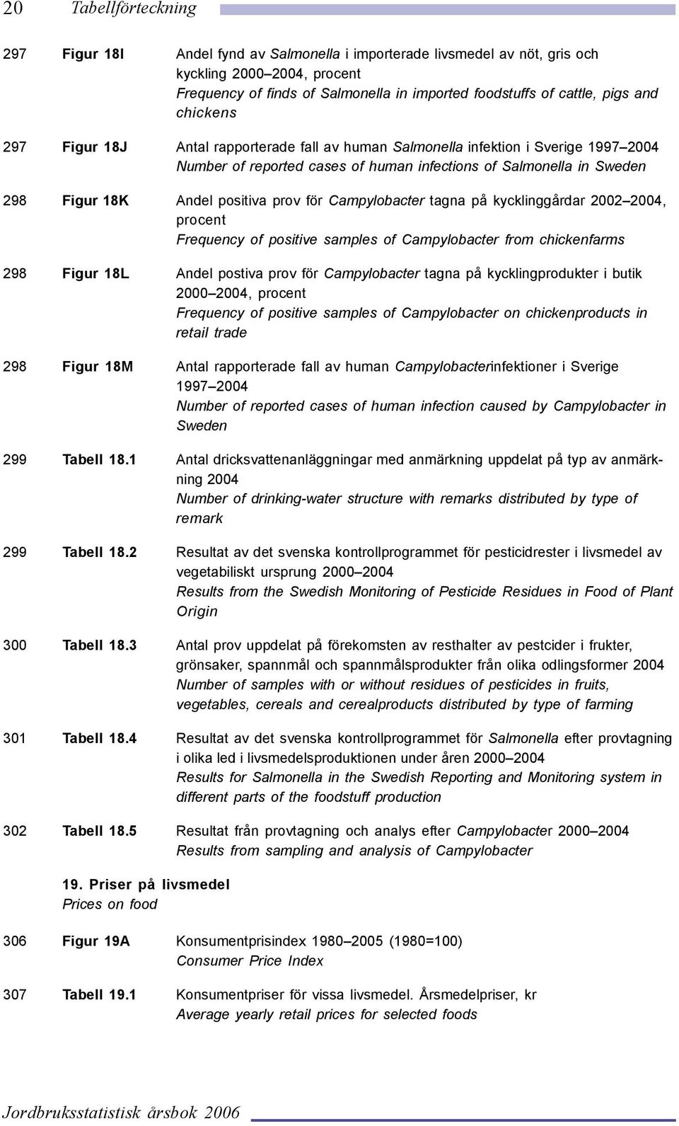 Campylobacter tagna på kycklinggårdar 2002 2004, procent Frequency of positive samples of Campylobacter from chickenfarms 298 Figur 18L Andel postiva prov för Campylobacter tagna på kycklingprodukter