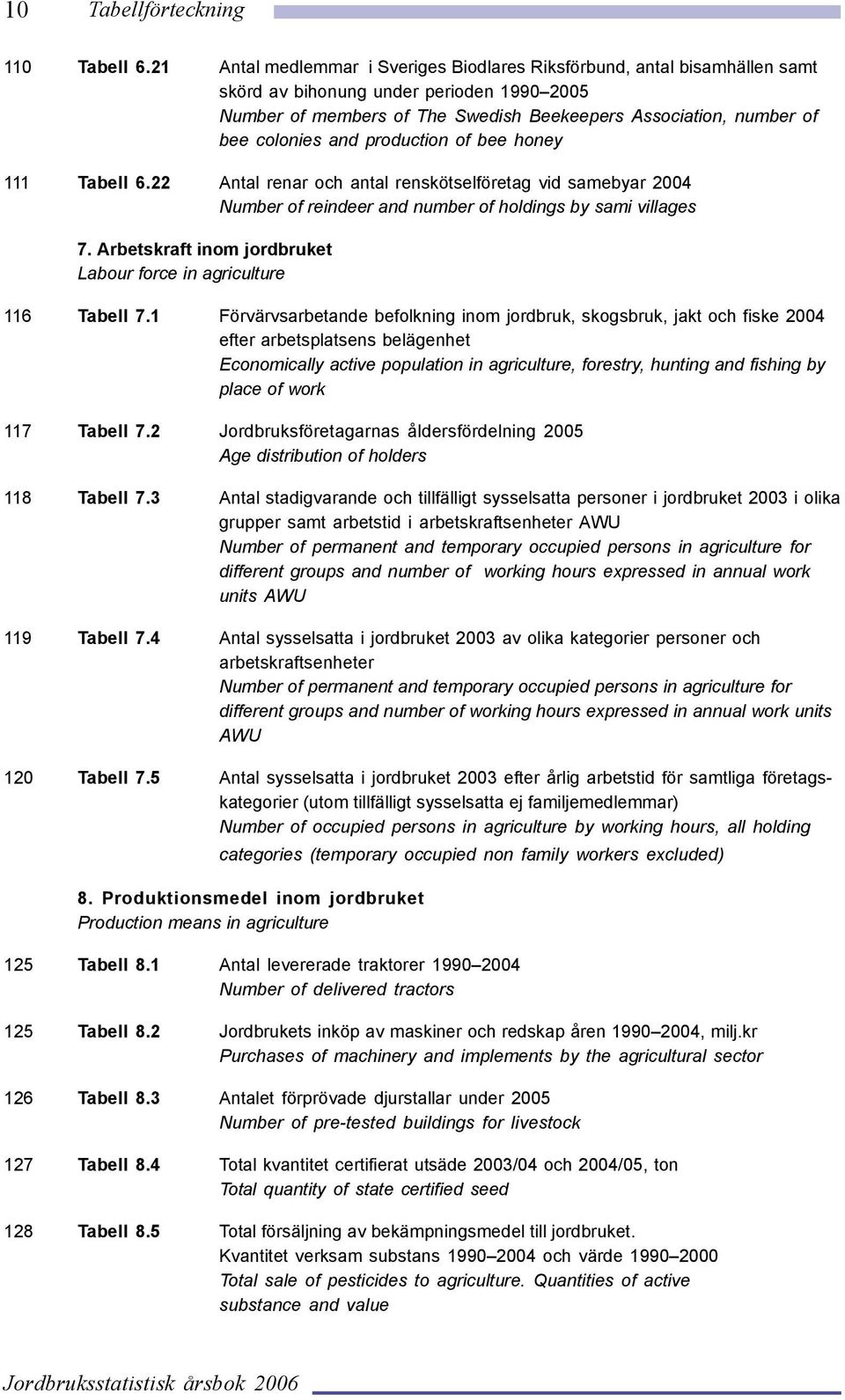 and production of bee honey 111 Tabell 6.22 Antal renar och antal renskötselföretag vid samebyar 2004 Number of reindeer and number of holdings by sami villages 7.