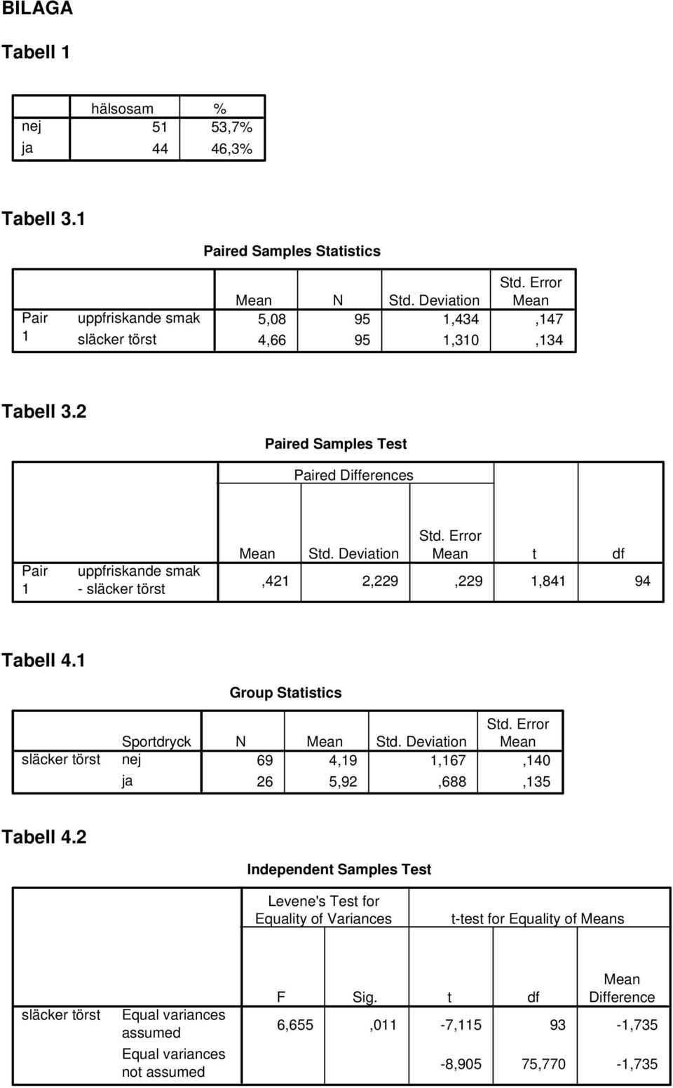 Error N Std. Deviation 9,9,,0,9,88, Tabell.