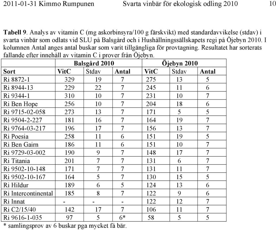 I kolumnen Antal anges antal buskar som varit tillgängliga för provtagning. Resultatet har sorterats fallande efter innehåll av vitamin C i prover från Öjebyn.