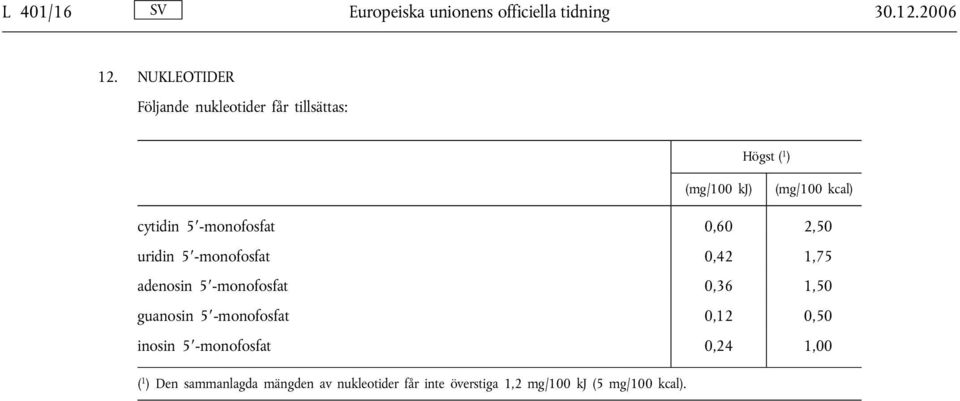 -monofosfat 0,60 2,50 uridin 5 -monofosfat 0,42 1,75 adenosin 5 -monofosfat 0,36 1,50 guanosin 5