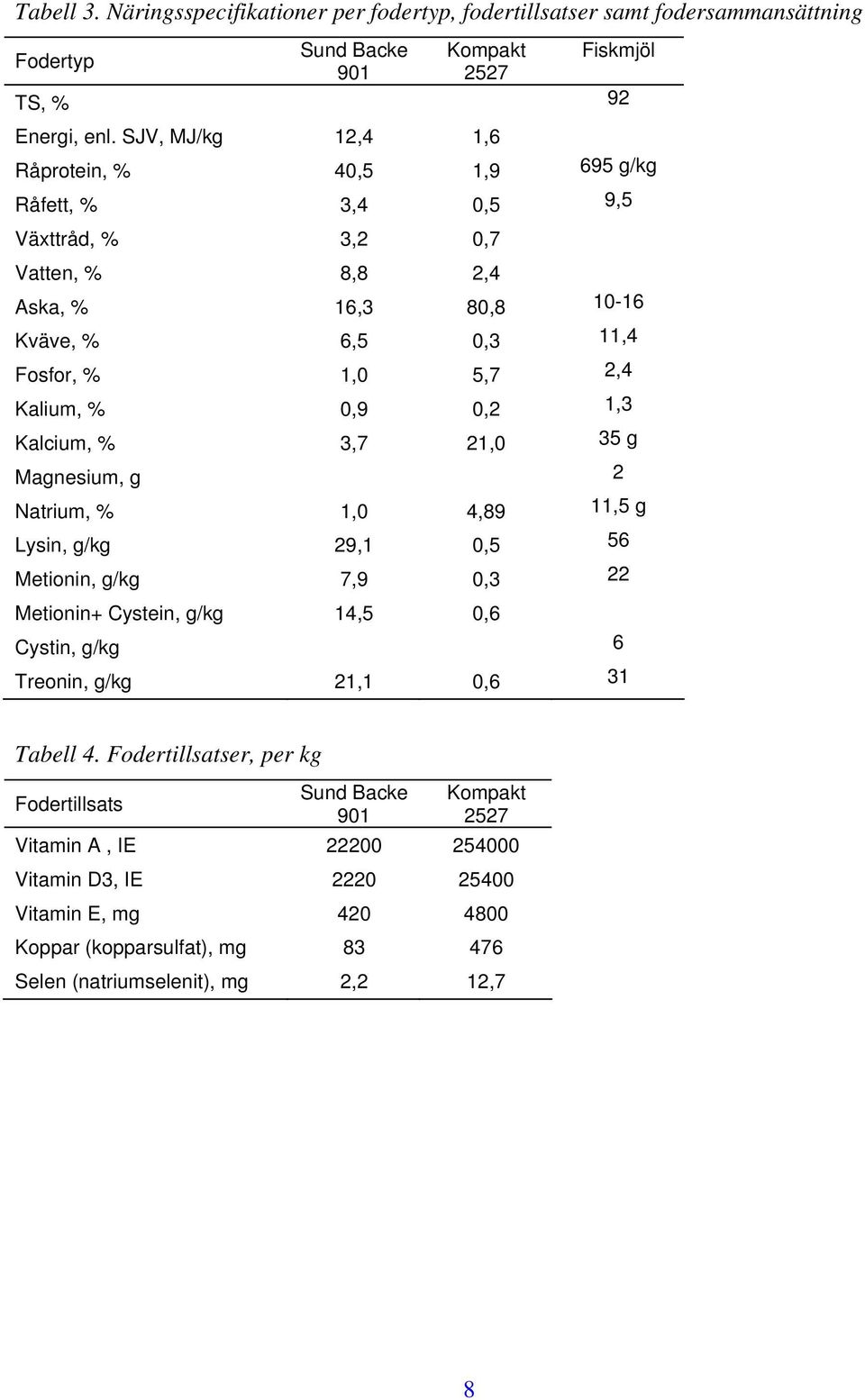 0,2 1,3 Kalcium, % 3,7 21,0 35 g Magnesium, g 2 Natrium, % 1,0 4,89 11,5 g Lysin, g/kg 29,1 0,5 56 Metionin, g/kg 7,9 0,3 22 Metionin+ Cystein, g/kg 14,5 0,6 Cystin, g/kg 6 Treonin, g/kg 21,1