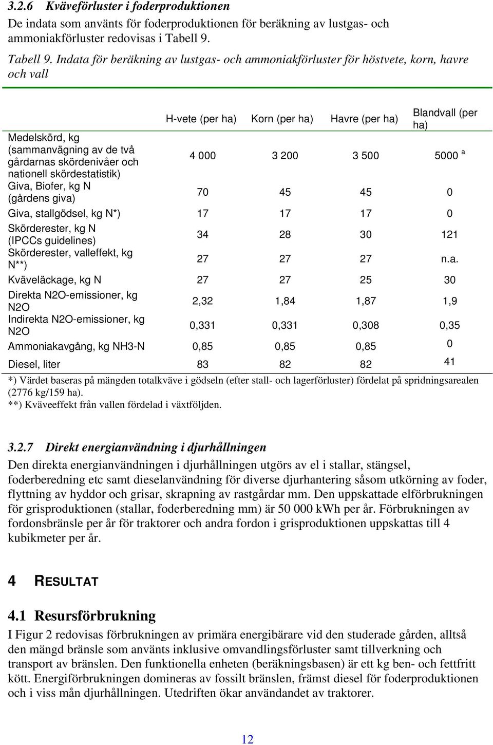 Indata för beräkning av lustgas- och ammoniakförluster för höstvete, korn, havre och vall Medelskörd, kg (sammanvägning av de två gårdarnas skördenivåer och nationell skördestatistik) Giva, Biofer,