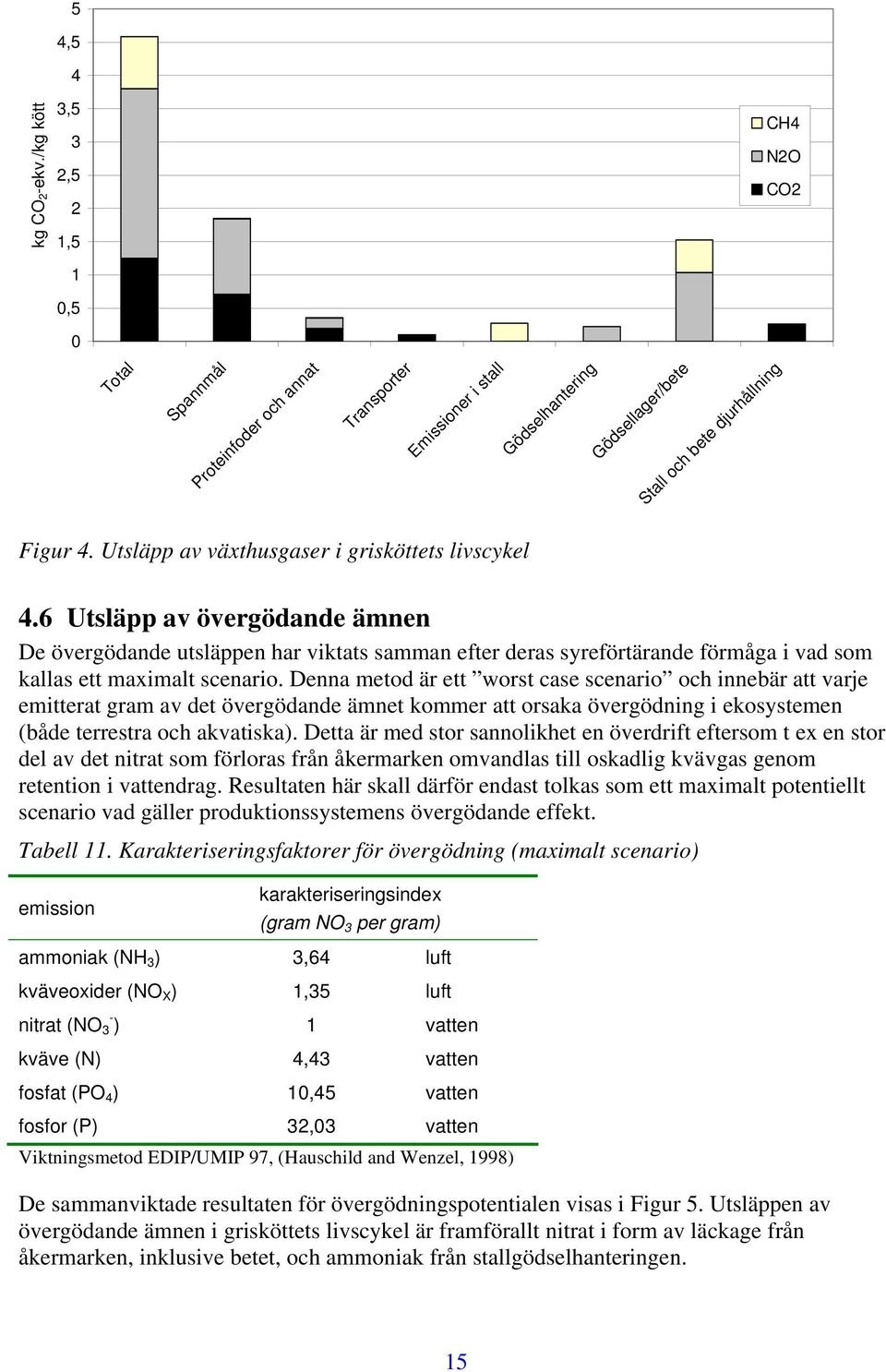 Utsläpp av växthusgaser i grisköttets livscykel 4.6 Utsläpp av övergödande ämnen De övergödande utsläppen har viktats samman efter deras syreförtärande förmåga i vad som kallas ett maximalt scenario.