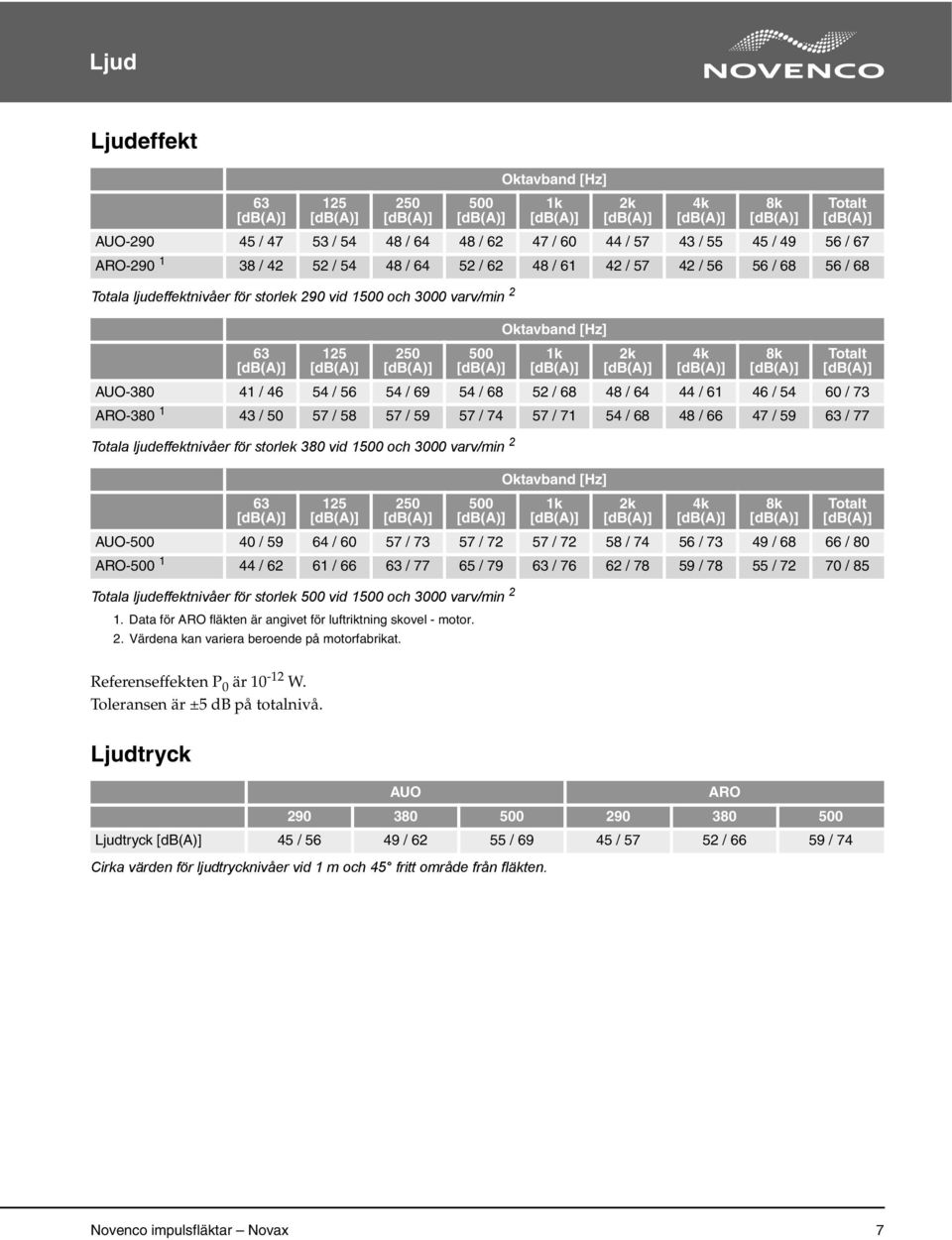 64 44 / 61 46 / 54 60 / 73 ARO-380 1 43 / 50 57 / 58 57 / 59 57 / 74 57 / 71 54 / 68 48 / 66 47 / 59 63 / 77 Totala ljudeffektnivåer för storlek 380 vid 1500 och 3000 varv/min 2 63 125 250 500