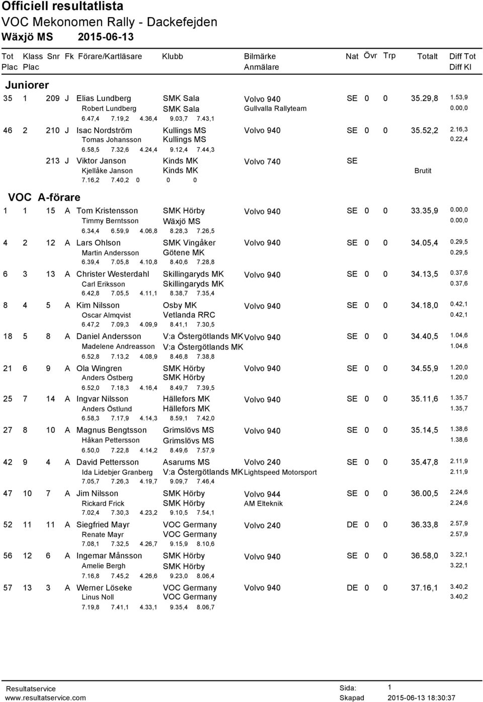 40,2 0 0 0 VOC A-förare 1 1 15 A Tom Kristensson SMK Hörby SE 0 0 33.35,9 Timmy Berntsson Wäxjö MS 6.34,4 6.59,9 4.06,8 8.28,3 7.26,5 4 2 12 A Lars Ohlson SMK Vingåker SE 0 0 34.05,4 0.