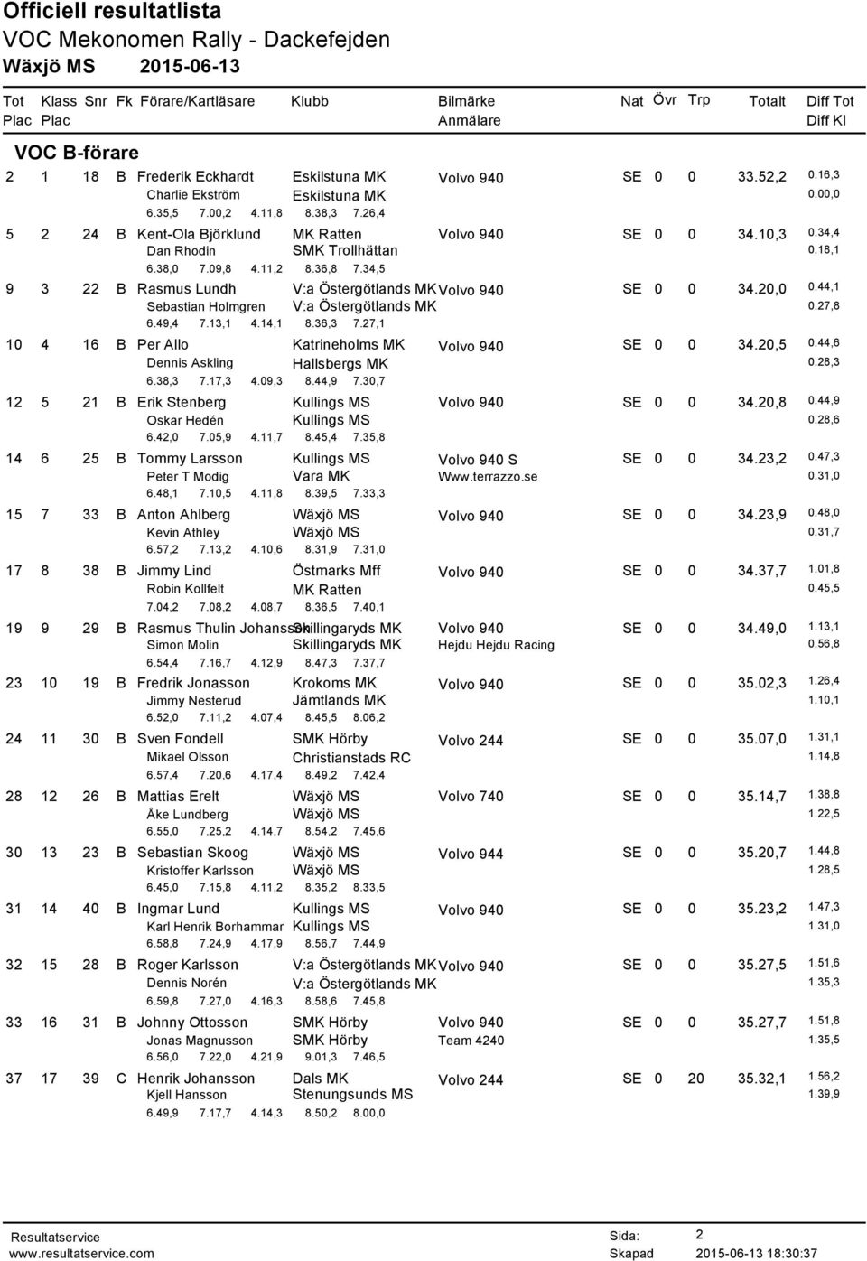 13,1 4.14,1 8.36,3 7.27,1 10 4 16 B Per Allo Katrineholms MK SE 0 0 34.20,5 0.44,6 Dennis Askling Hallsbergs MK 0.28,3 6.38,3 7.17,3 4.09,3 8.44,9 7.30,7 12 5 21 B Erik Stenberg Kullings MS SE 0 0 34.