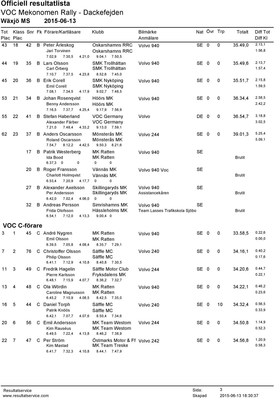 48,5 53 21 34 B Johan Rosenqvist Höörs MK SE 0 0 36.34,4 2.58,5 Benny Andersson Höörs MK 2.42,2 7.16,5 7.37,7 4.25,4 9.17,9 7.56,9 55 22 41 B Stefan Haberland VOC Germany Volvo DE 0 0 36.54,7 3.