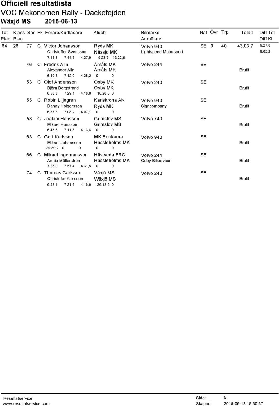 26,5 0 55 C Robin Liljegren Karlskrona AK SE Danny Holgersson Ryds MK Signcompany 6.37,3 7.08,2 4.07,1 0 0 58 C Joakim Hansson Grimslöv MS Volvo 740 SE Mikael Hansson Grimslöv MS 6.48,5 7.11,5 4.