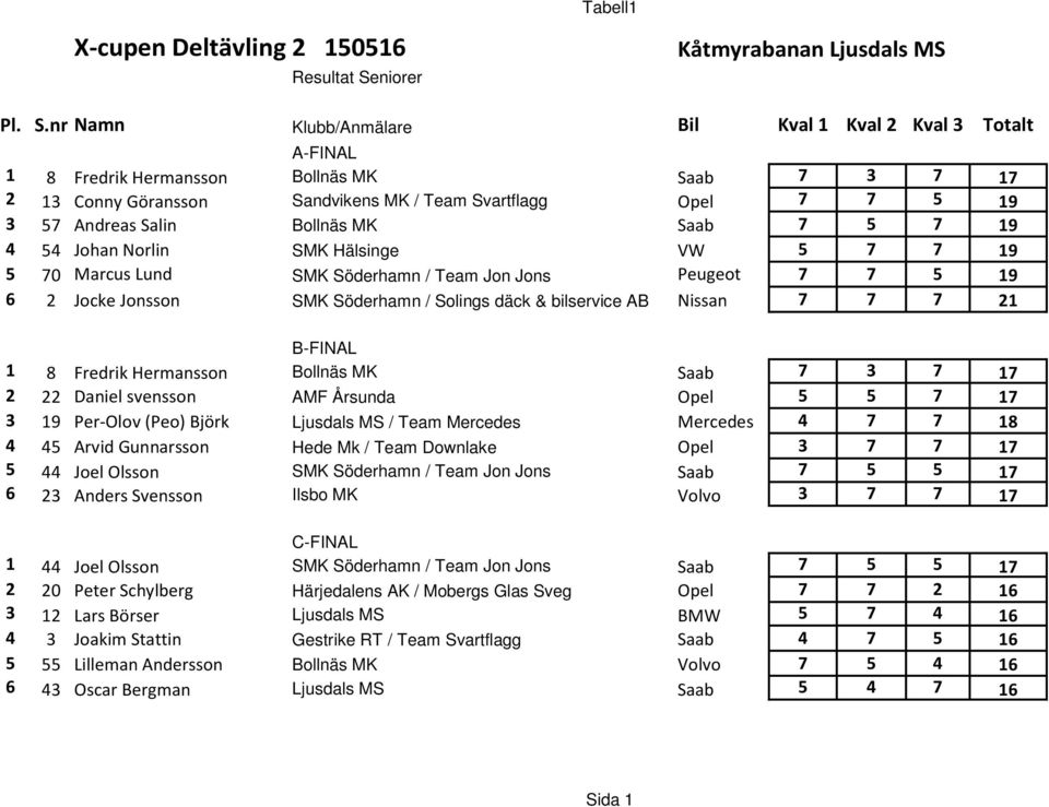 nr Namn Klubb/Anmälare Bil Kval 1 Kval 2 Kval 3 Totalt 1 8 Fredrik Hermansson Bollnäs MK Saab 7 3 7 17 2 13 Conny Göransson Sandvikens MK / Team Svartflagg Opel 7 7 5 19 3 57 Andreas Salin Bollnäs MK