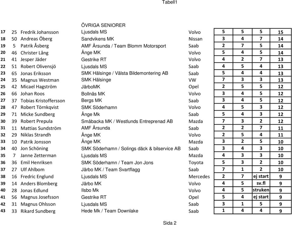 4 4 13 24 35 Magnus Westman SMK Hälsinge VW 7 3 3 13 25 42 Micael Hagström JärboMK Opel 2 5 5 12 26 66 Johan Roos Bollnäs MK Volvo 3 4 5 12 27 37 Tobias Kristoffersson Bergs MK Saab 3 4 5 12 28 47