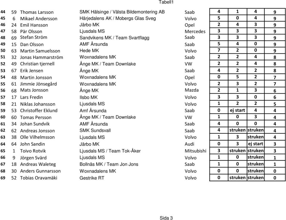 Hammarström Woxnadalens MK Saab 2 2 4 8 52 49 Christian tjernell Ånge MK / Team Downlake VW 2 2 4 8 53 67 Erik Jensen Ånge MK Saab 4 2 2 8 54 48 Martin Jonsson Woxnadalens MK Opel 0 5 2 7 55 61