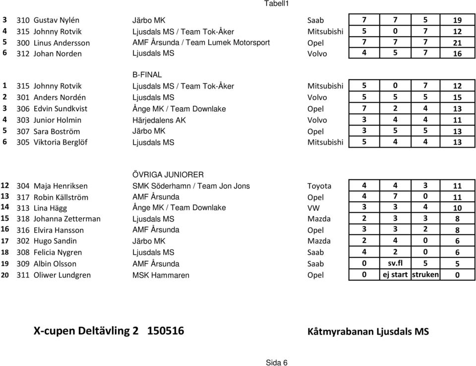 Downlake Opel 7 2 4 13 4 303 Junior Holmin Härjedalens AK Volvo 3 4 4 11 5 307 Sara Boström Järbo MK Opel 3 5 5 13 6 305 Viktoria Berglöf Ljusdals MS Mitsubishi 5 4 4 13 ÖVRIGA JUNIORER 12 304 Maja