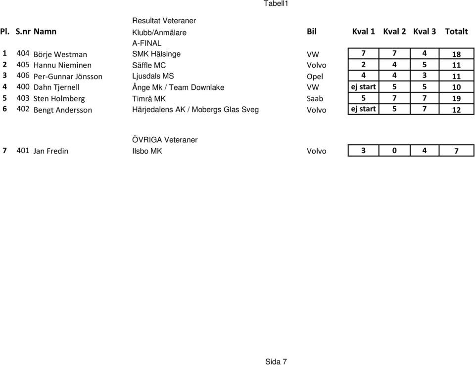 7 4 18 2 405 Hannu Nieminen Säffle MC Volvo 2 4 5 11 3 406 Per-Gunnar Jönsson Ljusdals MS Opel 4 4 3 11 4 400 Dahn