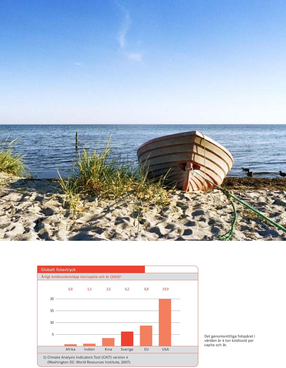 genomsnittliga fotspåret i världen är 4 ton koldioxid per capita och år.