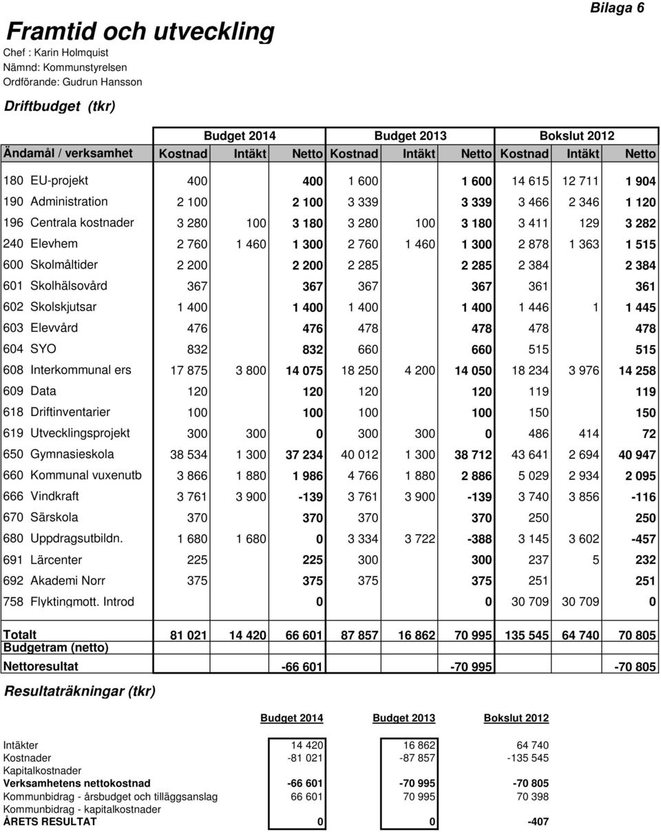 180 3 280 100 3 180 3 411 129 3 282 240 Elevhem 2 760 1 460 1 300 2 760 1 460 1 300 2 878 1 363 1 515 600 Skolmåltider 2 200 2 200 2 285 2 285 2 384 2 384 601 Skolhälsovård 367 367 367 367 361 361