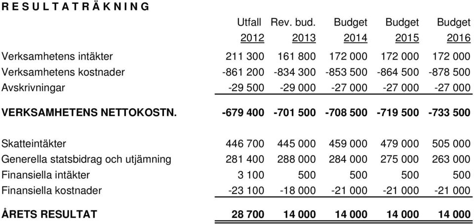 500-864 500-878 500 Avskrivningar -29 500-29 000-27 000-27 000-27 000 VERKSAMHETENS NETTOKOSTN.