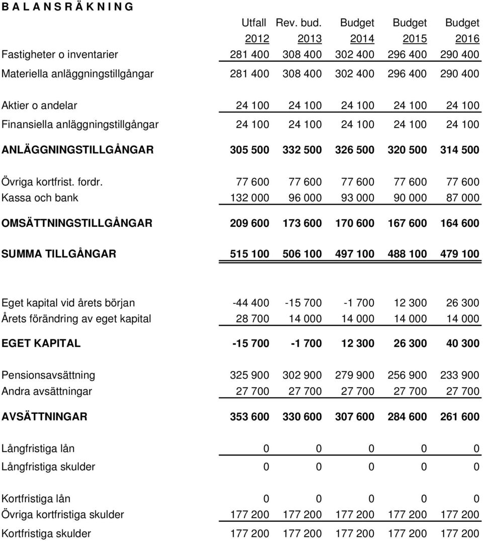 andelar 24 100 24 100 24 100 24 100 24 100 Finansiella anläggningstillgångar 24 100 24 100 24 100 24 100 24 100 ANLÄGGNINGSTILLGÅNGAR 305 500 332 500 326 500 320 500 314 500 Övriga kortfrist. fordr.