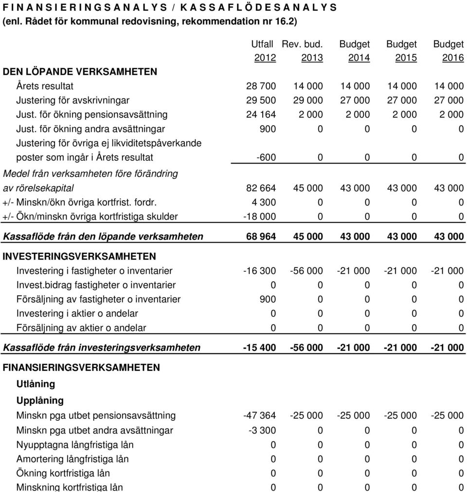 för ökning pensionsavsättning 24 164 2 000 2 000 2 000 2 000 Just.