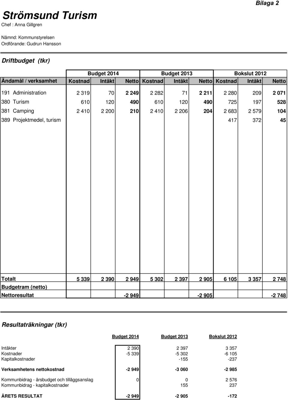 200 210 2 410 2 206 204 2 683 2 579 104 417 372 45 Totalt Budgetram (netto) Nettoresultat 5 339 2 390 2 949 5 302 2 397 2 905 6 105 3 357 2 748-2 949-2 905-2 748 Resultaträkningar (tkr) Budget 2014