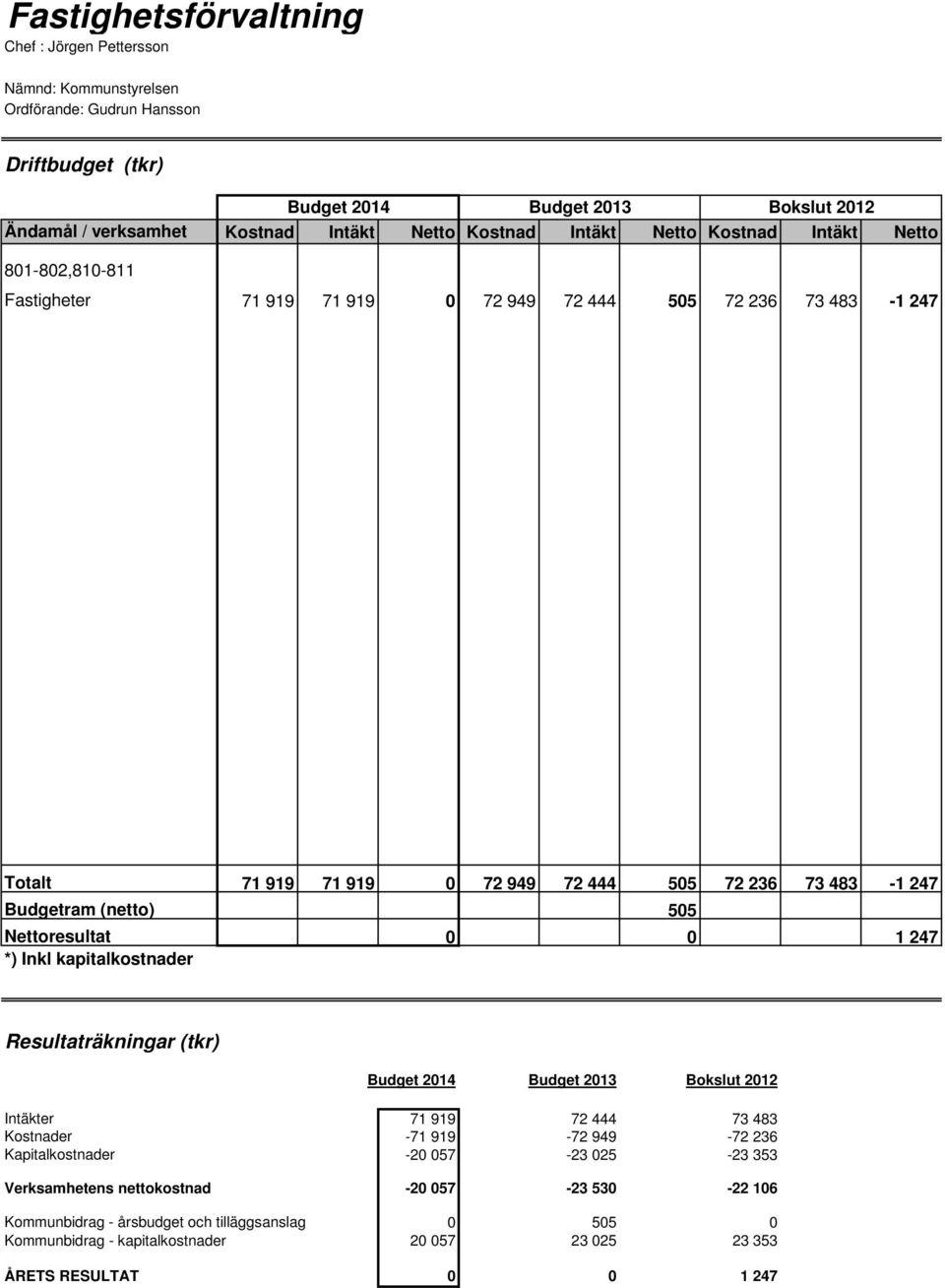 919 0 72 949 72 444 505 72 236 73 483-1 247 505 0 0 1 247 Resultaträkningar (tkr) Budget 2014 Budget 2013 Bokslut 2012 Intäkter Kostnader Kapitalkostnader Verksamhetens nettokostnad 71 919 72 444