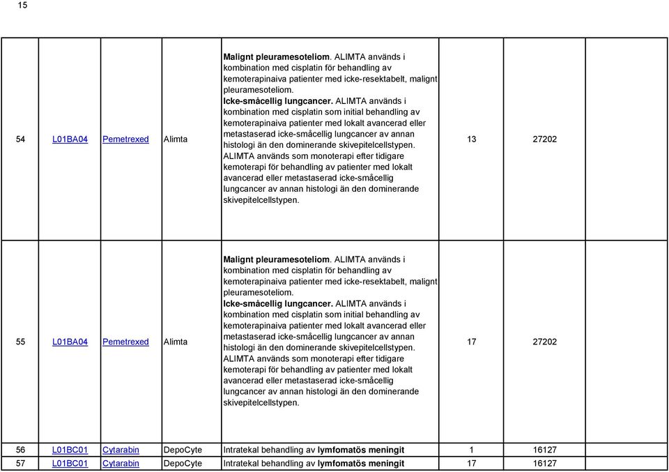 ALIMTA används i kombination med cisplatin som initial behandling av kemoterapinaiva patienter med lokalt avancerad eller metastaserad icke-småcellig lungcancer av annan histologi än den dominerande