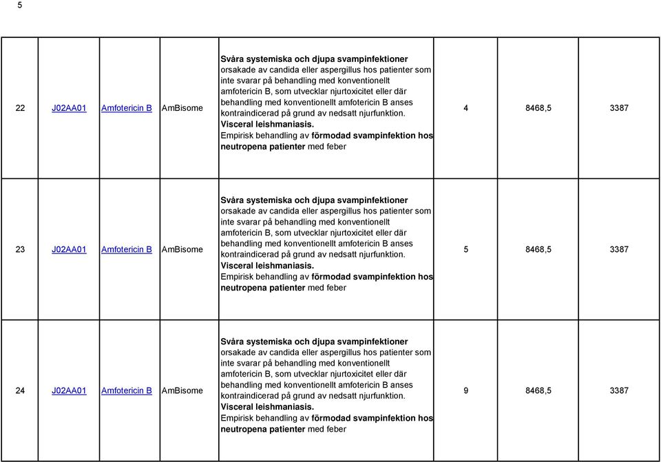 Empirisk behandling av förmodad svampinfektion hos neutropena patienter med feber 4 8468,5 3387 23 J02AA01 Amfotericin B AmBisome Svåra systemiska och djupa svampinfektioner orsakade av candida eller