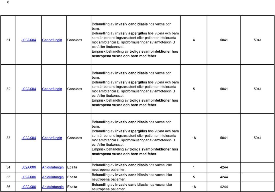 Empirisk behandling av troliga svampinfektioner hos neutropena vuxna och barn med feber. 4 5041 5041 32 J02AX04 Caspofungin Cancidas Behandling av invasiv candidiasis hos vuxna och barn.