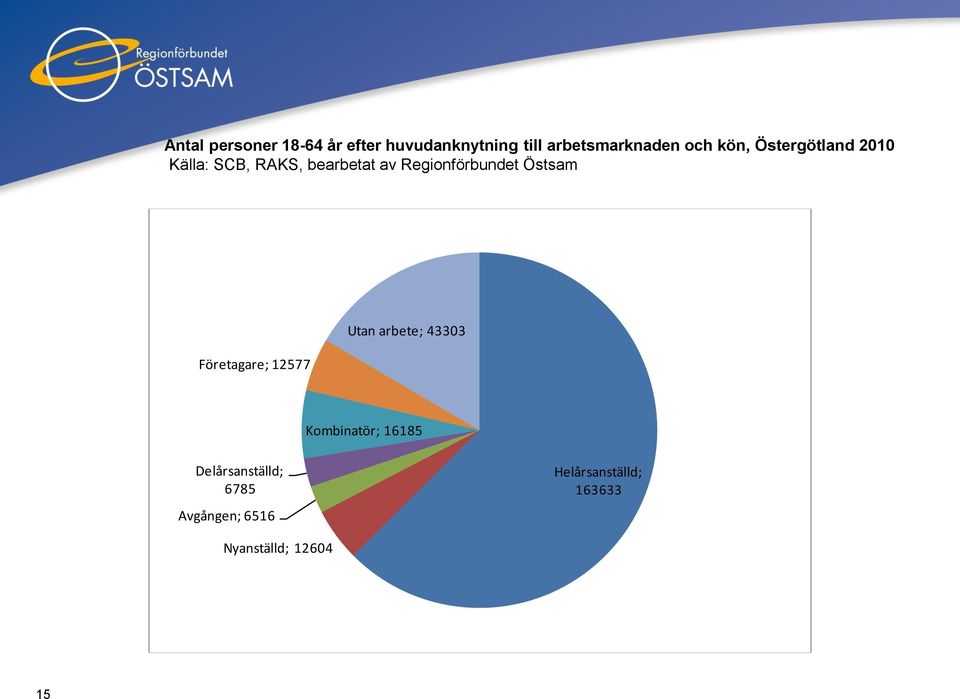 Östsam Företagare; 12577 Utan arbete; 43303 Kombinatör; 16185