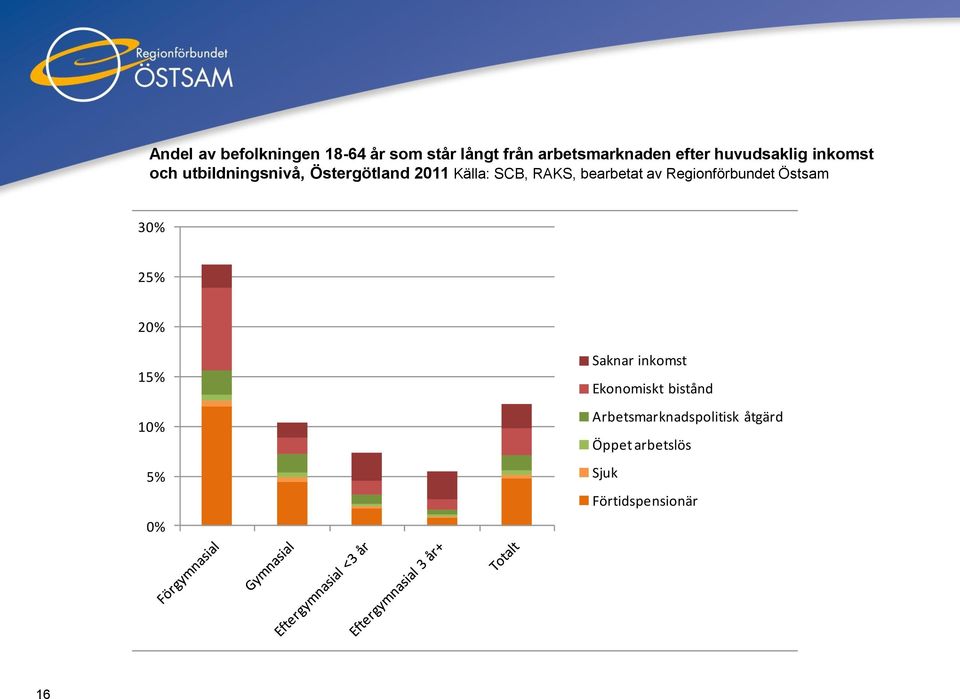 bearbetat av Regionförbundet Östsam 30% 25% 20% 15% 10% 5% 0% Saknar inkomst