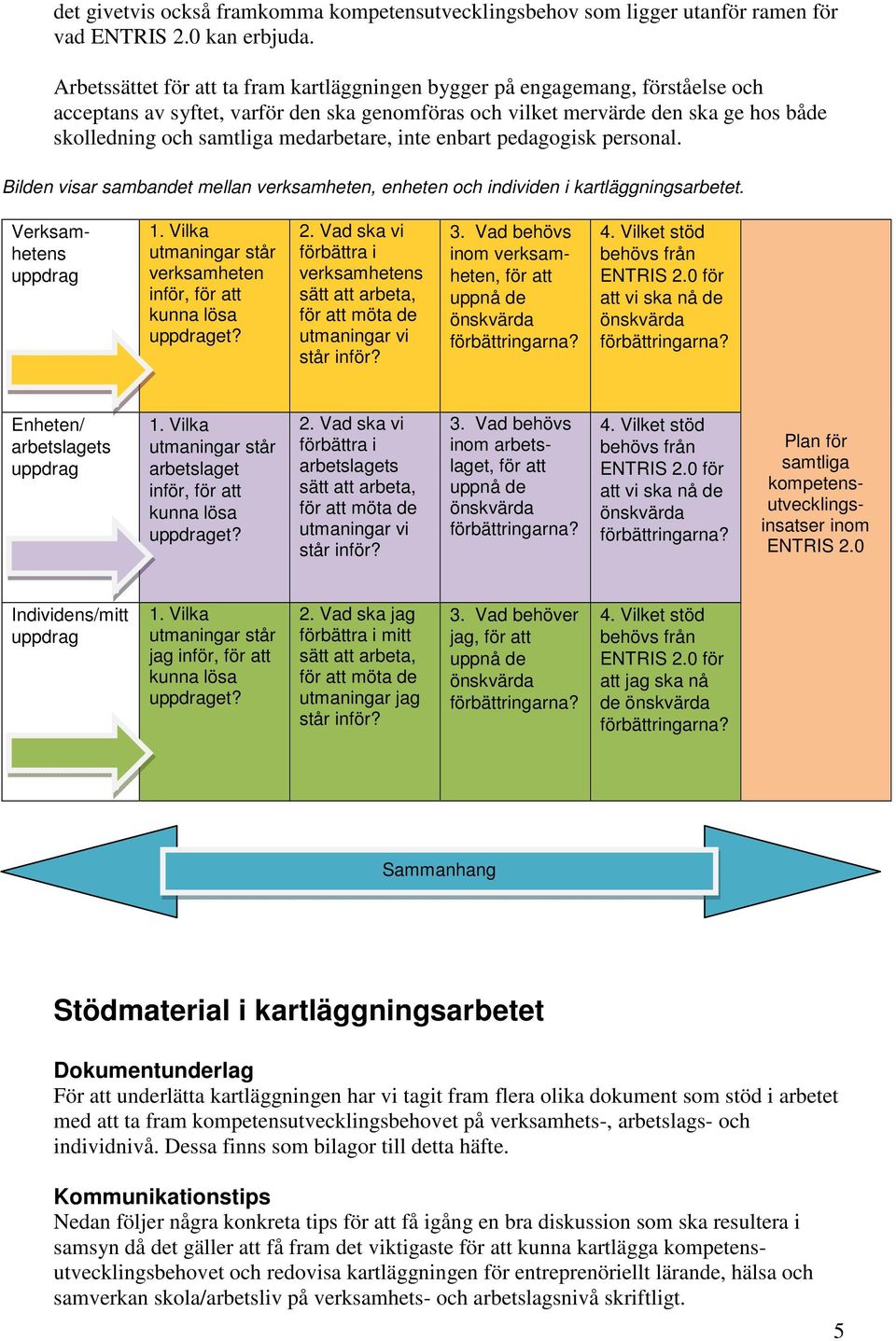 medarbetare, inte enbart pedagogisk personal. Bilden visar sambandet mellan verksamheten, enheten och individen i kartläggningsarbetet. Verksamhetens uppdrag 1.