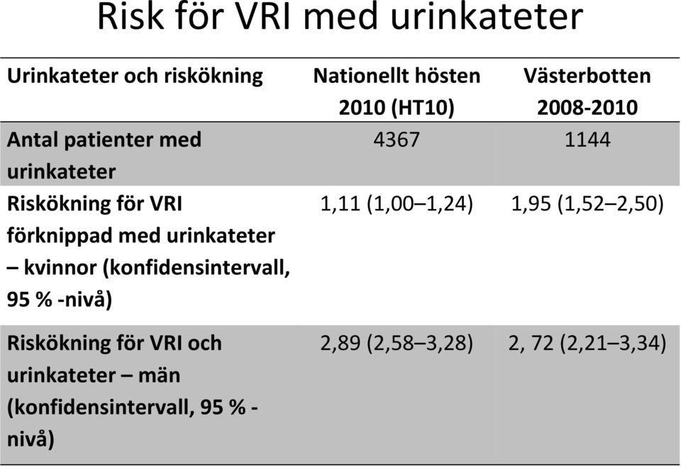 Riskökning för VRI och urinkateter män (konfidensintervall, 95 % - nivå) Nationellt hösten