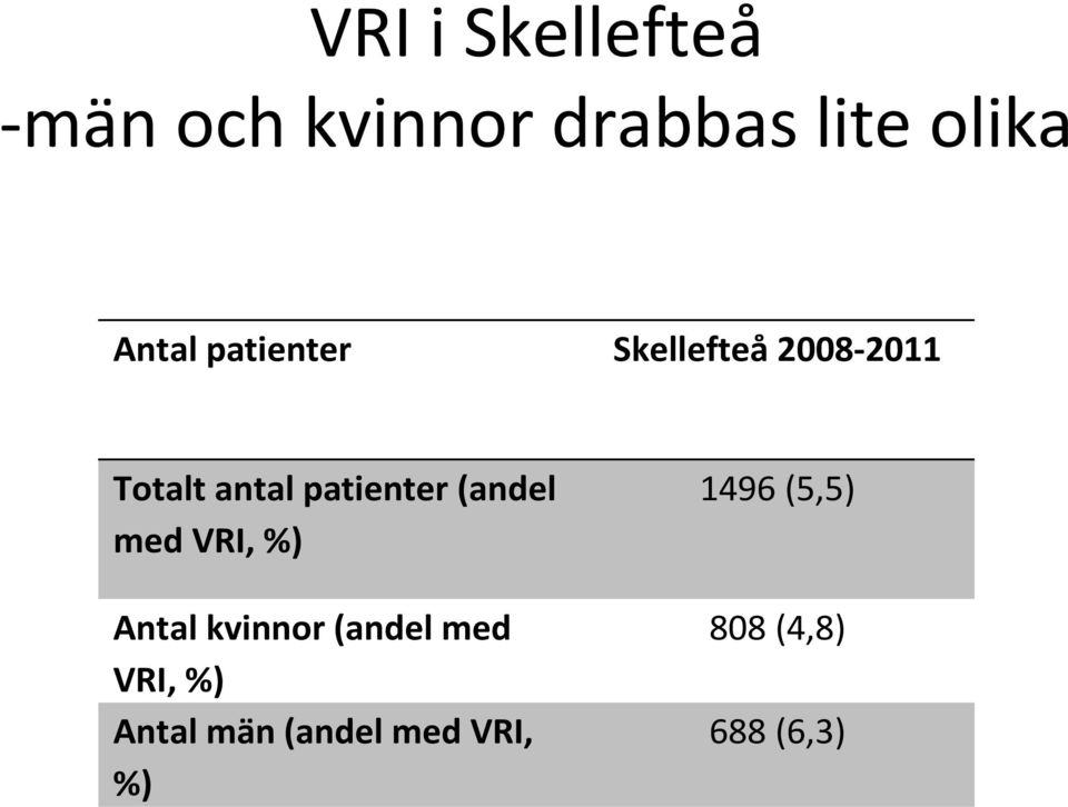 patienter (andel med VRI, %) Antal kvinnor (andel med