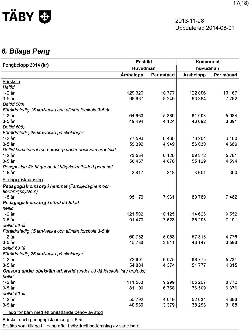 Deltid 50% Föräldraledig 15 tim/vecka och allmän förskola 3-5 år 1-2 år 64 663 5 389 61 003 5 084 3-5 år 49 494 4 124 46 692 3 891 Deltid 60% Föräldraledig 25 tim/vecka på skoldagar 1-2 år 77 596 6