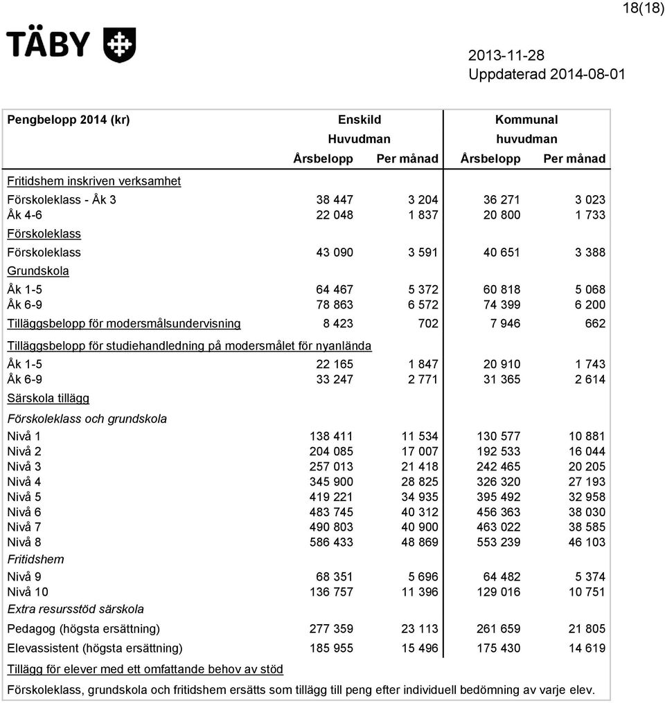 7 946 662 Tilläggsbelopp för studiehandledning på modersmålet för nyanlända Åk 1-5 22 165 1 847 20 910 1 743 Åk 6-9 33 247 2 771 31 365 2 614 Särskola tillägg Förskoleklass och grundskola Nivå 1 138