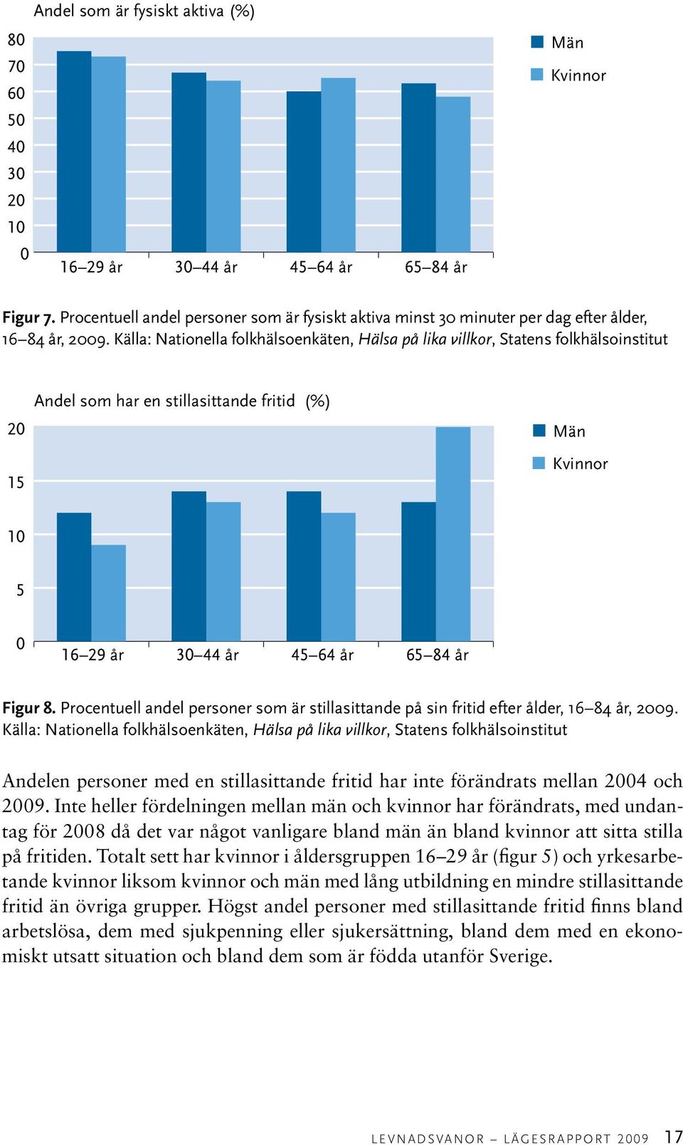 Källa: Nationella folkhälsoenkäten, Hälsa på lika villkor, Statens folkhälsoinstitut 20 15 Andel som har en stillasittande fritid (%) Män Kvinnor 10 5 0 16 29 år 30 44 år 45 64 år 65 84 år Figur 8.