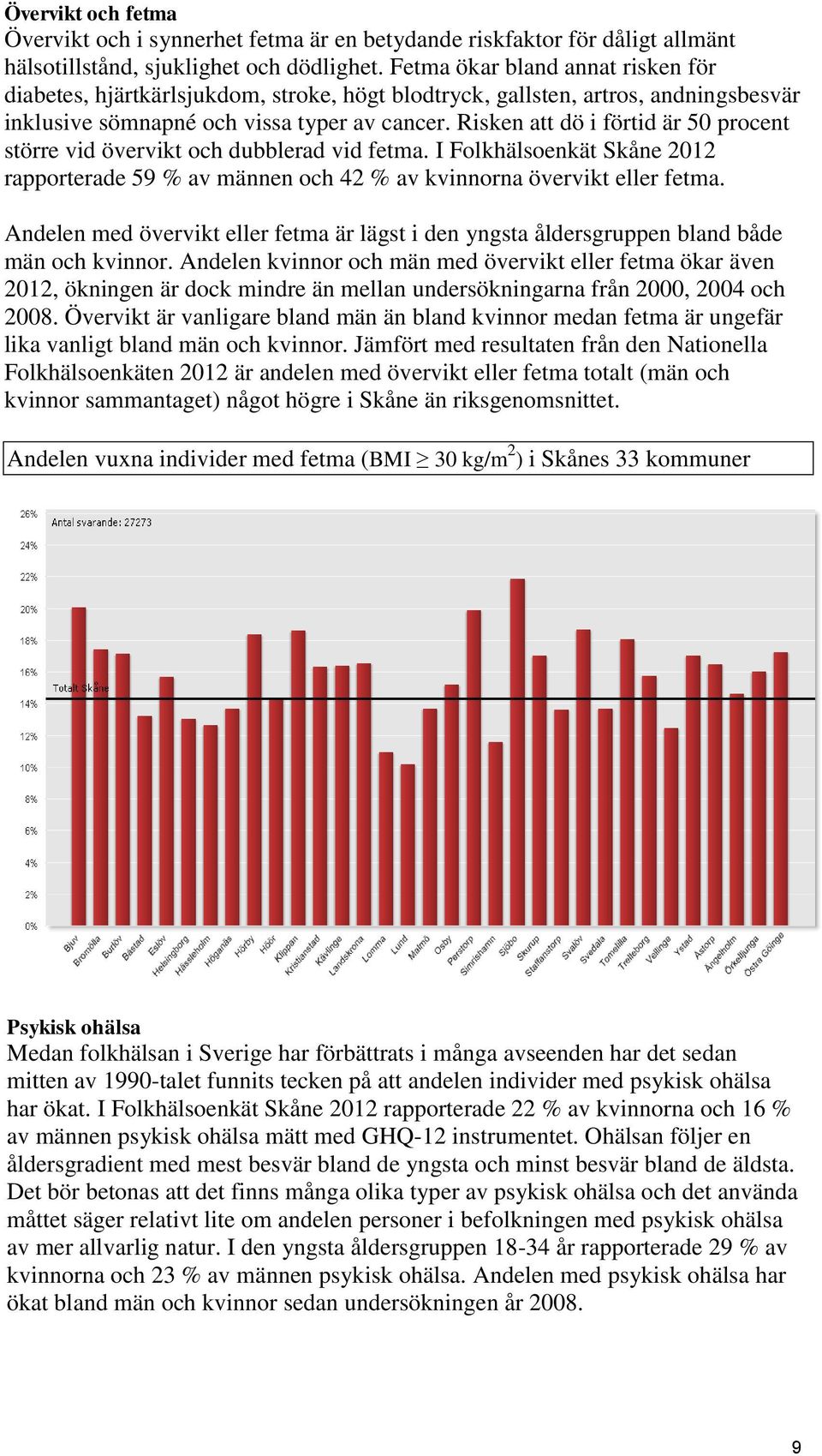 Risken att dö i förtid är 50 procent större vid övervikt och dubblerad vid fetma. I Folkhälsoenkät Skåne 2012 rapporterade 59 % av männen och 42 % av kvinnorna övervikt eller fetma.