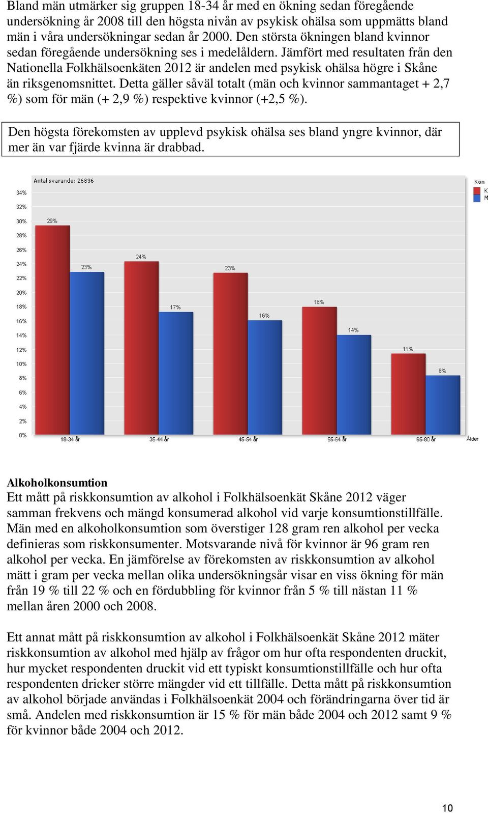 Jämfört med resultaten från den Nationella Folkhälsoenkäten 2012 är andelen med psykisk ohälsa högre i Skåne än riksgenomsnittet.