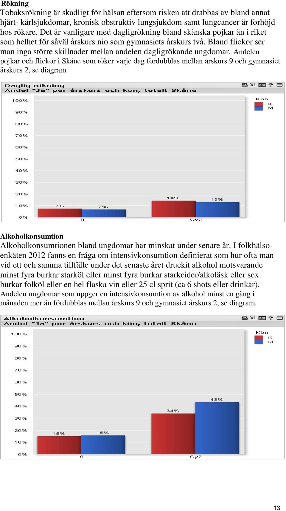 Bland flickor ser man inga större skillnader mellan andelen dagligrökande ungdomar.