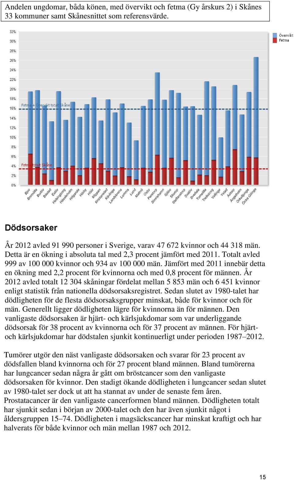 Totalt avled 999 av 100 000 kvinnor och 934 av 100 000 män. Jämfört med 2011 innebär detta en ökning med 2,2 procent för kvinnorna och med 0,8 procent för männen.